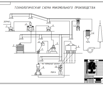 Чертеж Технологическая схема мукомольного производства AutoCAD