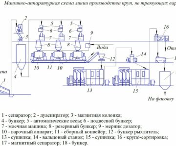 Чертеж машинно-аппаратурная схема линии производства круп, не требующих варки