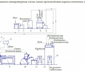 Чертеж производство варено-копченых колбас
