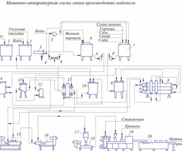 Чертеж производство майонеза