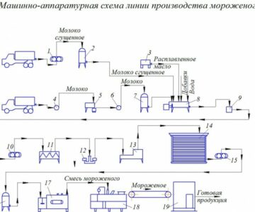 Чертеж Производство мороженого схема