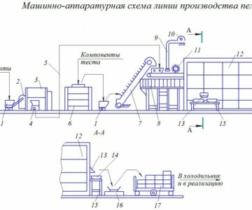 Чертеж производство пельменей