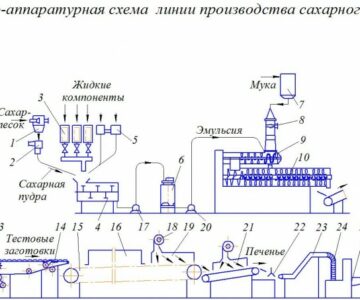 Чертеж производство сахарного печенья