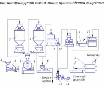 Чертеж производство жареного кофе