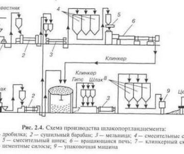 Чертеж Технологическая схема производства шлакопортландцемента.