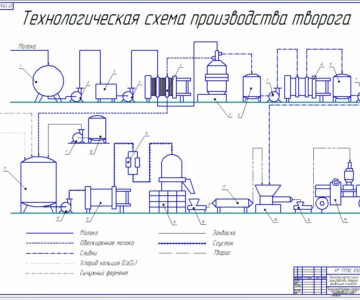 Чертеж Технология производства творога линия 25000 т/сут