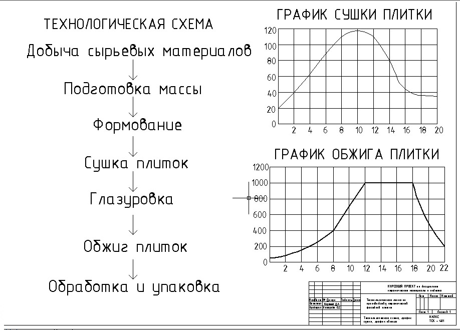 Чертеж Технологическая схема производства керамической плитки