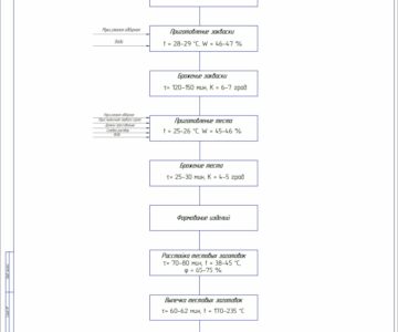 Чертеж Проект технологической линии по выработке хлеба "Дарницкого"