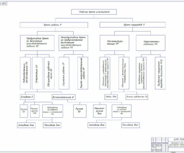 Чертеж Структурная схема классификации затрат рабочего времени исполнителя