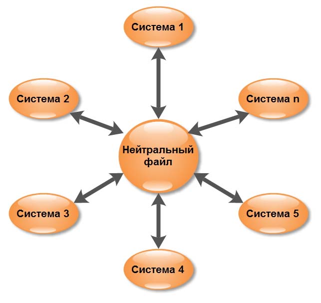 Обмен данными между системами с помощью нейтрального файла