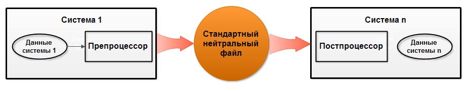 Преобразование данных при взаимодействии двух систем