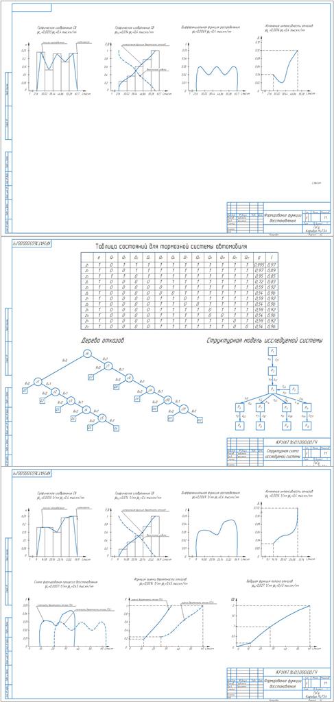 Чертеж Определения надежности тормозной системы автомобиля  ВАЗ 2110