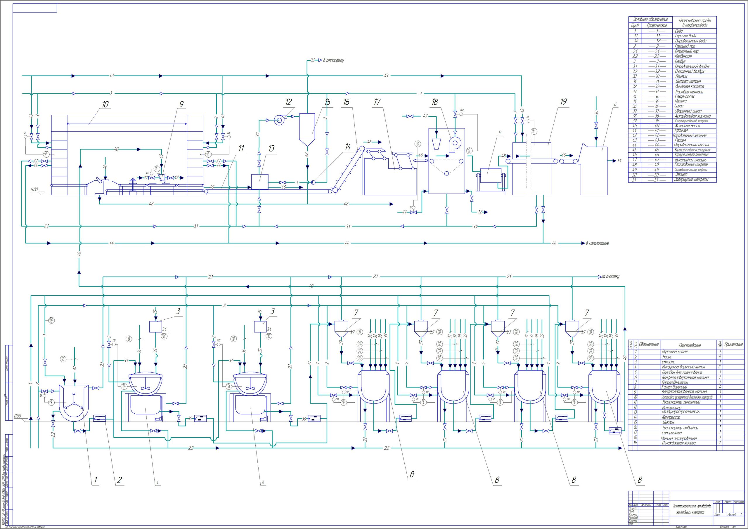 Чертеж Технологическая схема производства желейных конфет