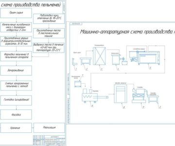 Чертеж Технологическая линия по производству мясных полуфабрикатов в тесте: пельмени «Деревенские», Карапуз» мощностью 2 т/смену