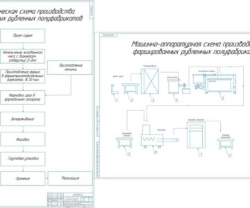 Чертеж Технологическая линия по производству рубленных фаршированных полуфабрикатов: "Зразы с ветчиной и сыром", "Зразы с луком и грибами" мощностью по 500 кг/смену