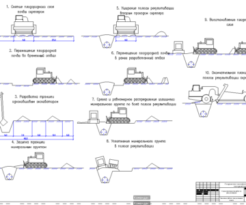 Чертеж Земляные работы: рекультивация земель (р-н г. Нижний Новгород)