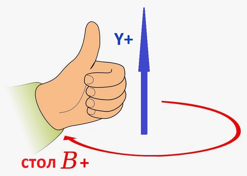 Поворот стола по левой руке