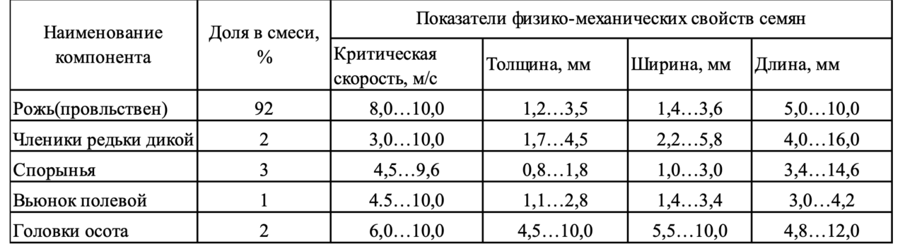 Чертеж Разработка технологической схемы и определение основных параметров рабочих органов сложной семяочистительной машины