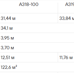 Чертеж Аванпроект пассажирского среднемагистрального самолета прототип A320-200