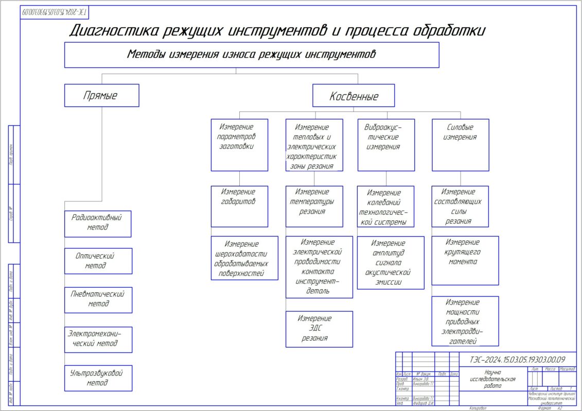 Чертеж ВКР Разработка технологического процесса на изготовление детали «Шкив» и средств технологического оснащения для его реализации