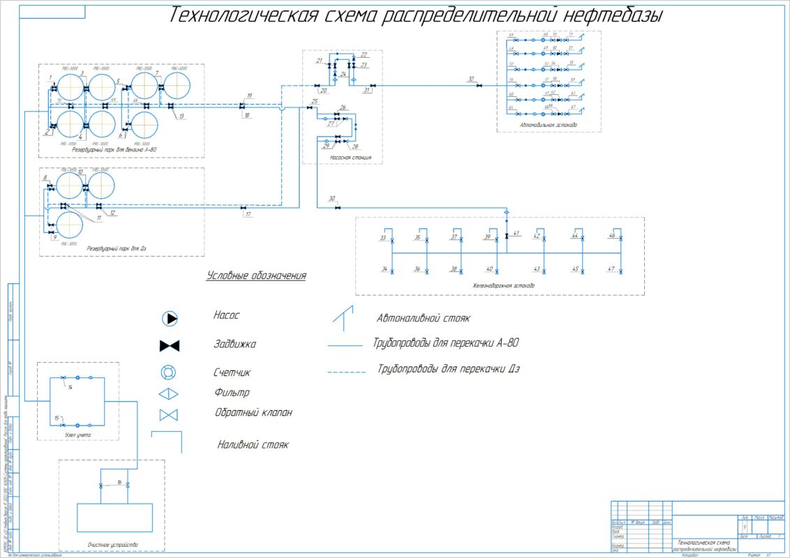 Чертеж Технология и организация сооружения распределительной нефтебазы г. Южноуральск