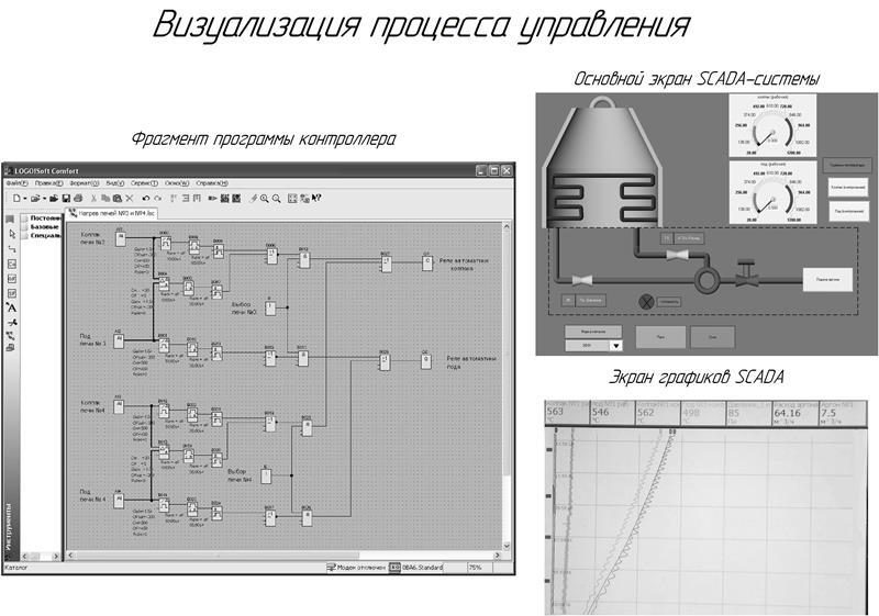 Чертеж Автоматизация контроля и регулирования температуры в термической печи